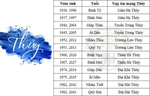 Mệnh thủy sinh năm nào ? 